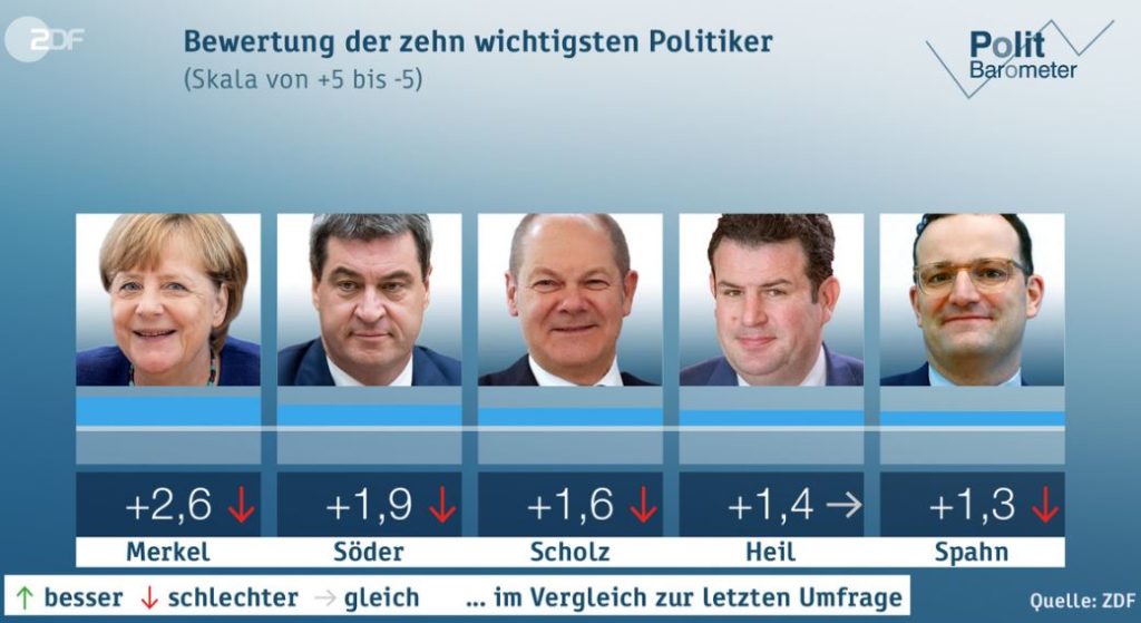 Olaf Scholz Und Die Mär Vom Beliebtesten Politiker Der SPD