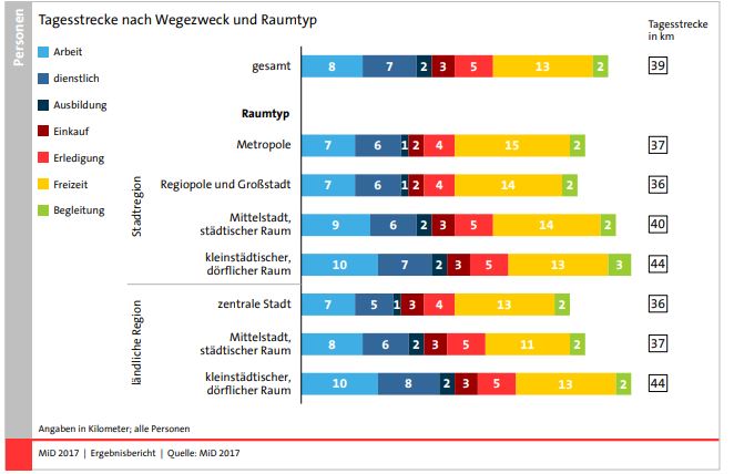 Tagesstrecke nach Wegetyp und Raumtyp laut MiD-Bericht